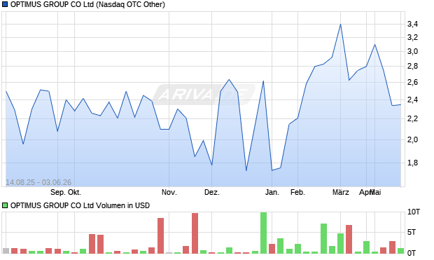 OPTIMUS GROUP Aktie Chart