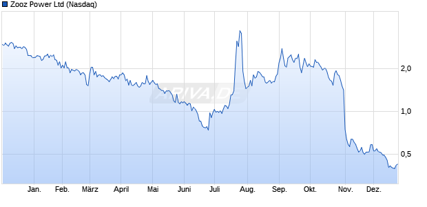 Zooz Power Aktie Chart
