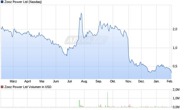 Zooz Power Aktie Chart