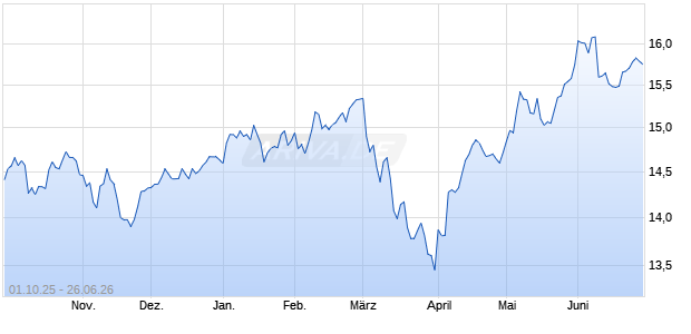 INAV AXA BD HEDG.EO A.EO Chart
