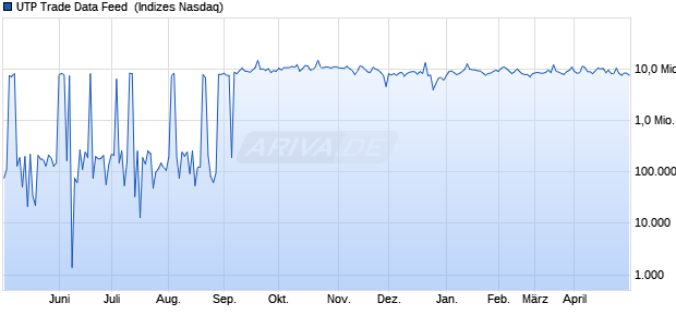 UTP Trade Data Feed [Foreign] Chart