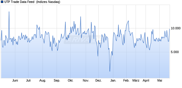 UTP Trade Data Feed [Class A] Chart