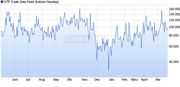 UTP Trade Data Feed Chart