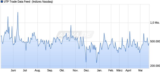 UTP Trade Data Feed [Class K] Chart