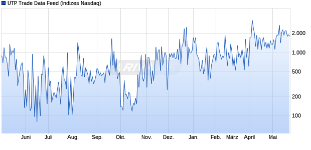 UTP Trade Data Feed Chart