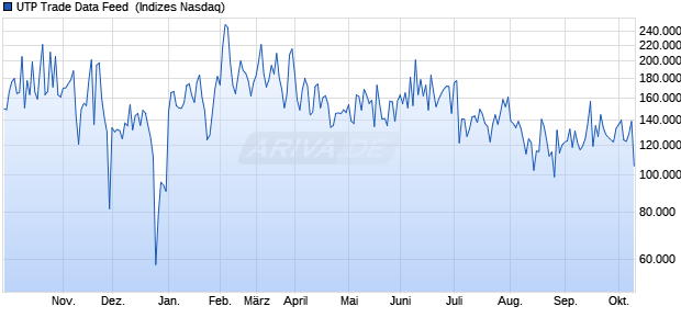 UTP Trade Data Feed [Class N] Chart