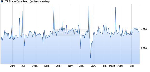 UTP Trade Data Feed [Class Q] Chart