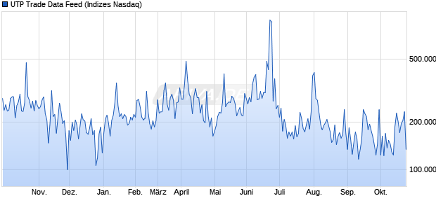 UTP Trade Data Feed Chart