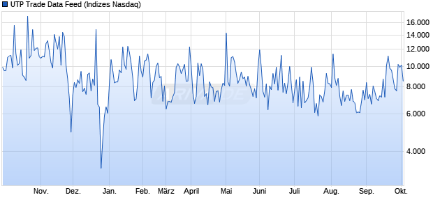 UTP Trade Data Feed Chart
