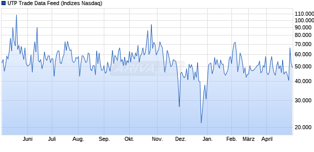 UTP Trade Data Feed Chart