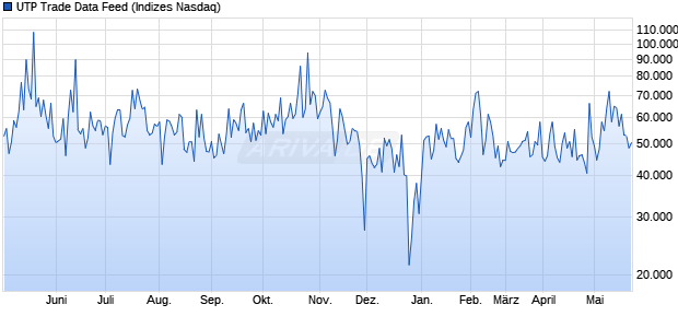 UTP Trade Data Feed Chart