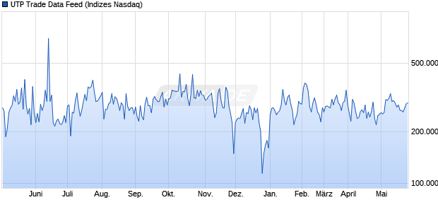 UTP Trade Data Feed Chart