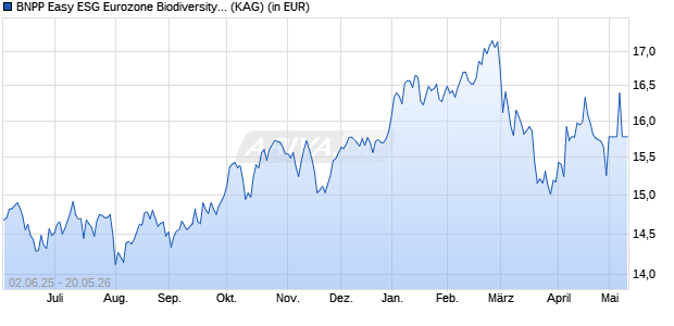 Performance des BNPP Easy ESG Eurozone Biodiversity Leaders PAB UCITS ETF C (WKN A3DT3F, ISIN LU2446381555)
