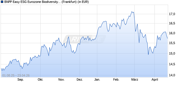 Performance des BNPP Easy ESG Eurozone Biodiversity Leaders PAB UCITS ETF C (WKN A3DT3F, ISIN LU2446381555)