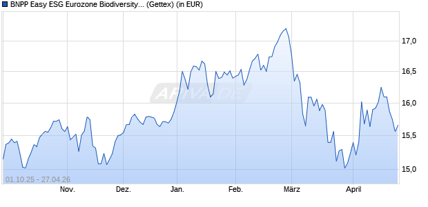 Performance des BNPP Easy ESG Eurozone Biodiversity Leaders PAB UCITS ETF C (WKN A3DT3F, ISIN LU2446381555)