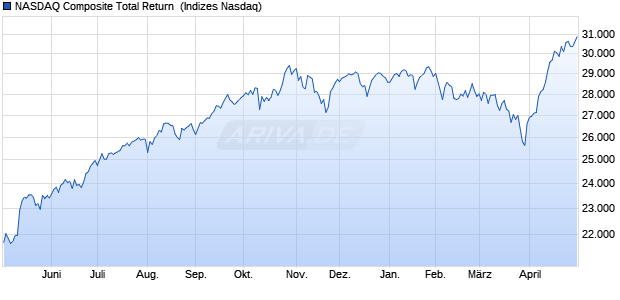 NASDAQ Composite Total Return [Index] Chart