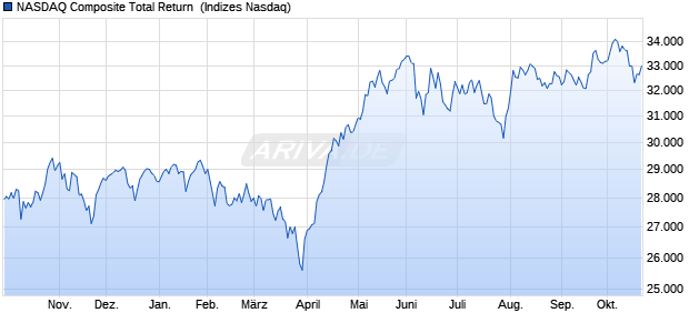NASDAQ Composite Total Return [Index] Chart