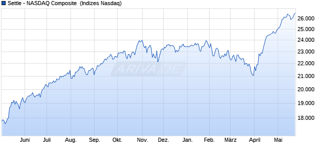 Settle - NASDAQ Composite [Index] Chart