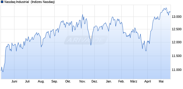 Nasdaq Industrial [Index] Chart
