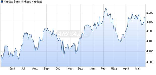 Nasdaq Bank [Index] Chart