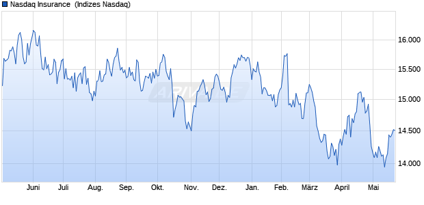 Nasdaq Insurance [Index] Chart