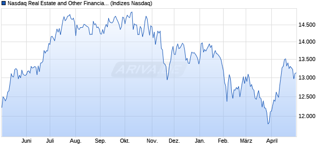 Nasdaq Real Estate and Other Financial Services [In. Chart
