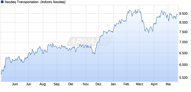 Nasdaq Transportation [Index] Chart