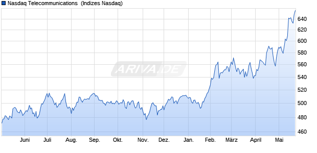 Nasdaq Telecommunications [Index] Chart