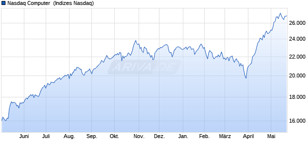 Nasdaq Computer [Index] Chart