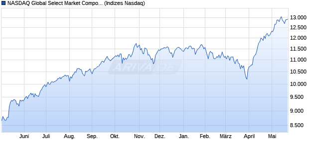 NASDAQ Global Select Market Composite [Index] Chart