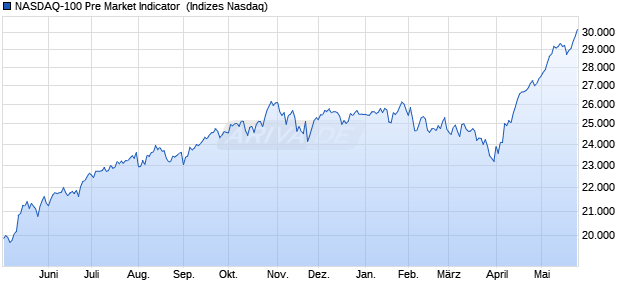 NASDAQ-100 Pre Market Indicator [Index] Chart
