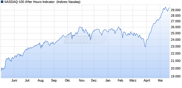 NASDAQ-100 After Hours Indicator [Index] Chart
