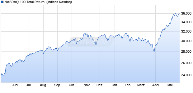 NASDAQ-100 Total Return [Index] Chart