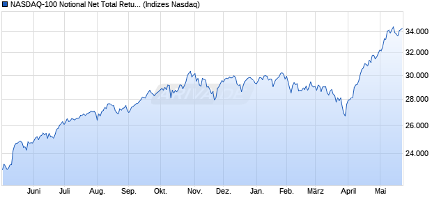 NASDAQ-100 Notional Net Total Return Index [Index] Chart