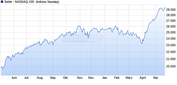 Settle - NASDAQ-100 [Index] Chart