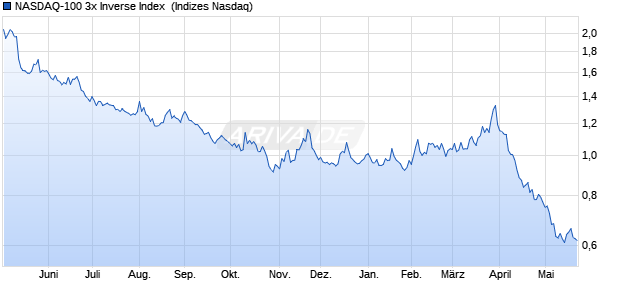 NASDAQ-100 3x Inverse Index [Index] Chart