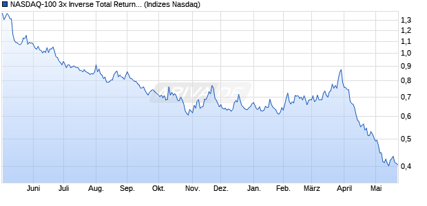 NASDAQ-100 3x Inverse Total Return Index [Index] Chart