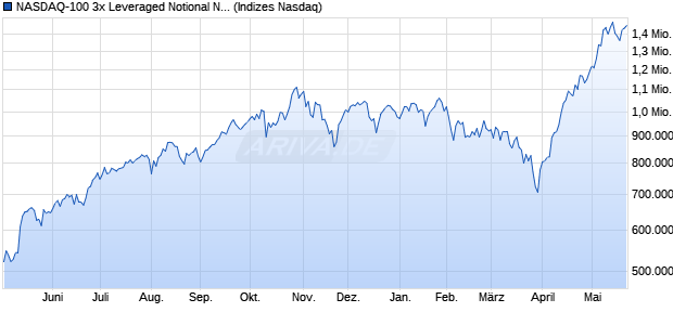 NASDAQ-100 3x Leveraged Notional Net Total Return. Chart