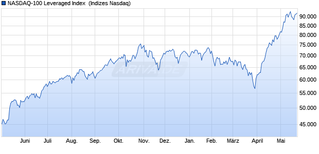 NASDAQ-100 Leveraged Index [Index] Chart