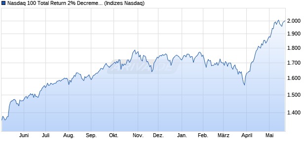 Nasdaq 100 Total Return 2% Decrement Index [Index] Chart