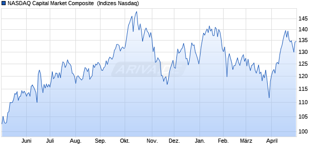 NASDAQ Capital Market Composite [Index] Chart