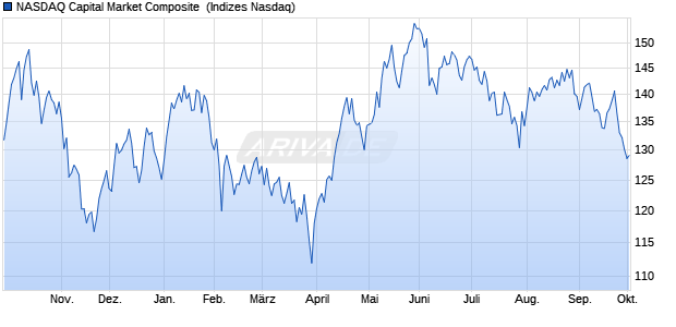 NASDAQ Capital Market Composite [Index] Chart
