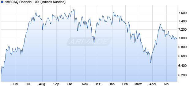 NASDAQ Financial 100 [Index] Chart