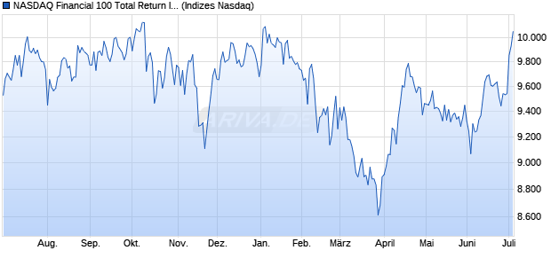 NASDAQ Financial 100 Total Return Index [Index] Chart