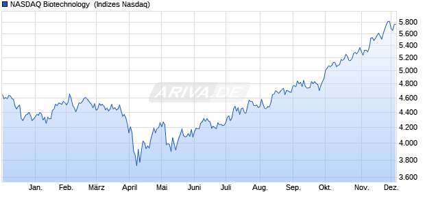 NASDAQ Biotechnology [Index] Chart