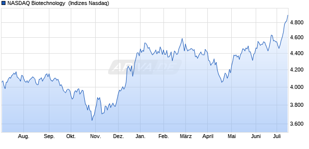 NASDAQ Biotechnology [Index] Chart