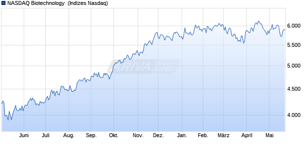 NASDAQ Biotechnology [Index] Chart