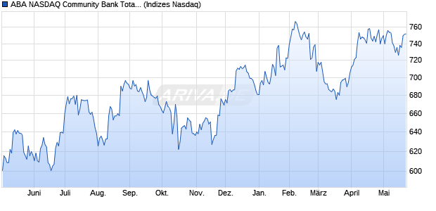 ABA NASDAQ Community Bank Total Return [Index] Chart