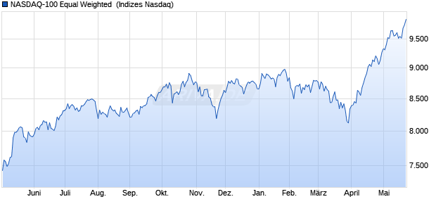 NASDAQ-100 Equal Weighted [Index] Chart