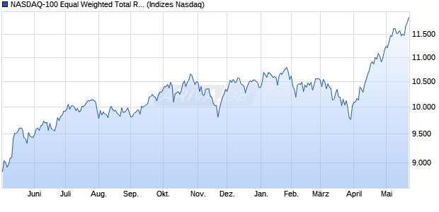 NASDAQ-100 Equal Weighted Total Return [Index] Chart